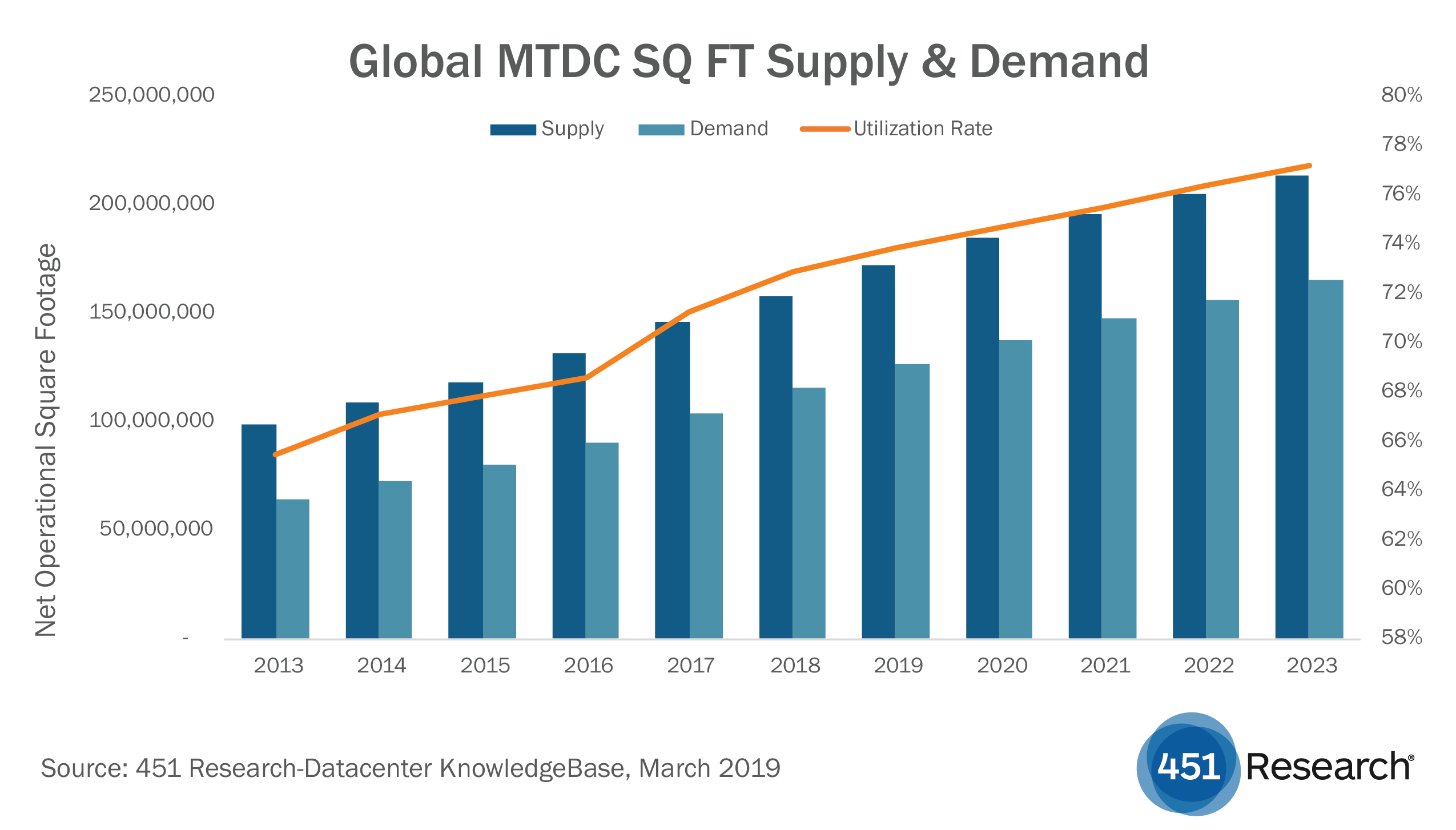 DCKB全球MTDC SQ提供和需求