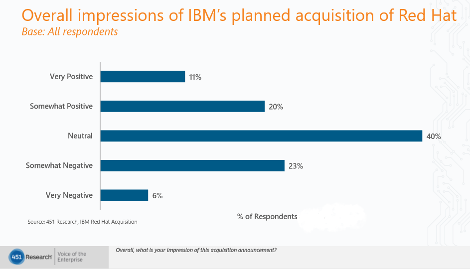 IBM Red Hat Survey博客图片1整体印象