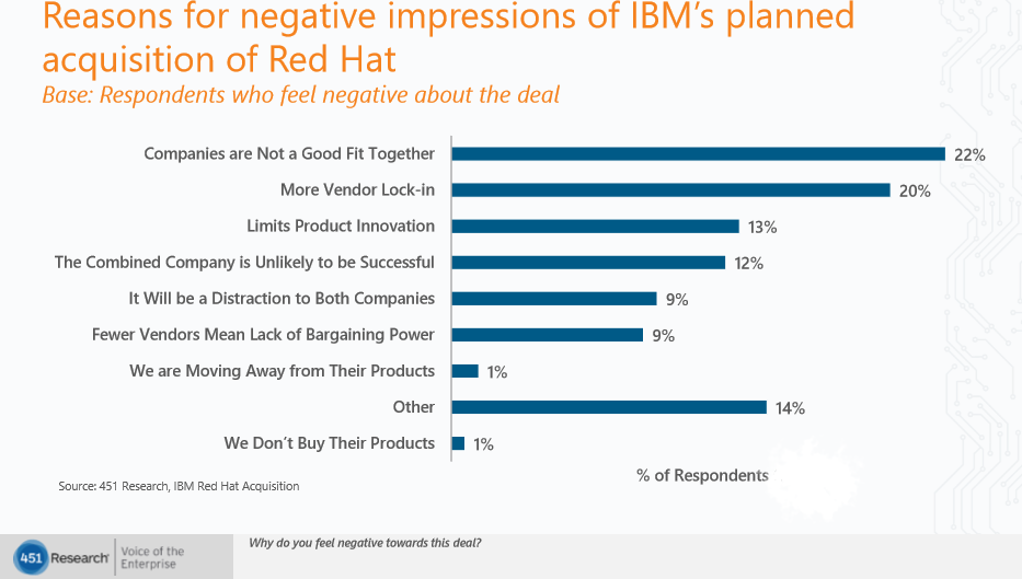 IBM红帽调查博客图片2负面印象的原因